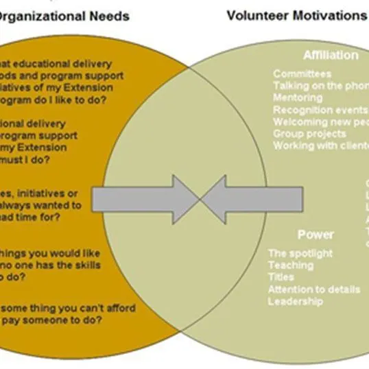 thumbnail for publication: Engaging Volunteers through ISOTURES: Selecting for Volunteer Involvement